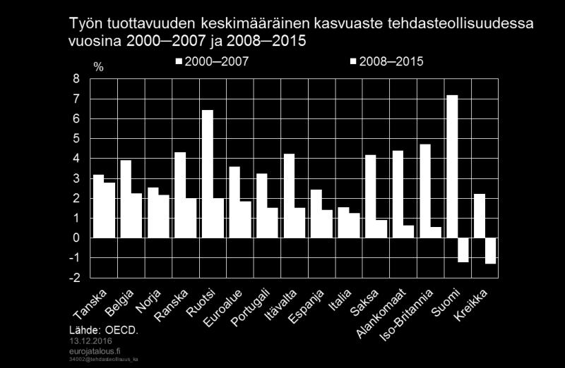 kokonaistuottavuus koheni Suomessa noin 2 prosentin vuosivauhdilla (kuvio 6).