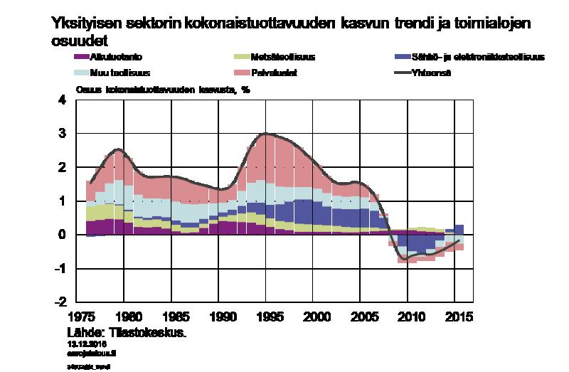 elektroniikkateollisuuden nopea kehitys. Vaikka muiden teollisuuden toimialojen vaikutus koko talouden kasvuvauhtiin hieman pieneni, palvelualojen tuottavuuden kehityksen vaikutus voimistui.