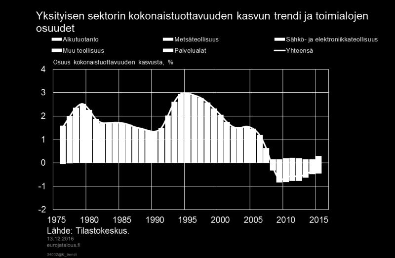 Pienen kokonsa vuoksi maa- ja metsätalouden nopea tuottavuuskasvu on tukenut koko talouden kehitystä vain hieman. Kuvio 6.