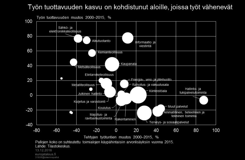 Kuvio 7. Tuottavuusparadoksi heikko tuottavuus ja mittavat ICT-investoinnit Heikon tuottavuuskehityksen ja mittavien tieto- ja viestintätekniikkainvestointien (ns.