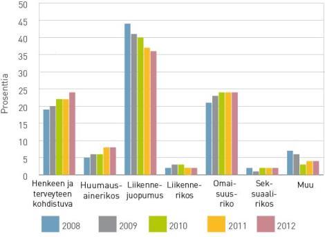 6 Viime vuosina muuntokelpoisten rangaistusten (alle 8 kk) ja sen myötä yhdyskuntapalvelutuomioiden määrä on kuitenkin jonkin verran vähentynyt.