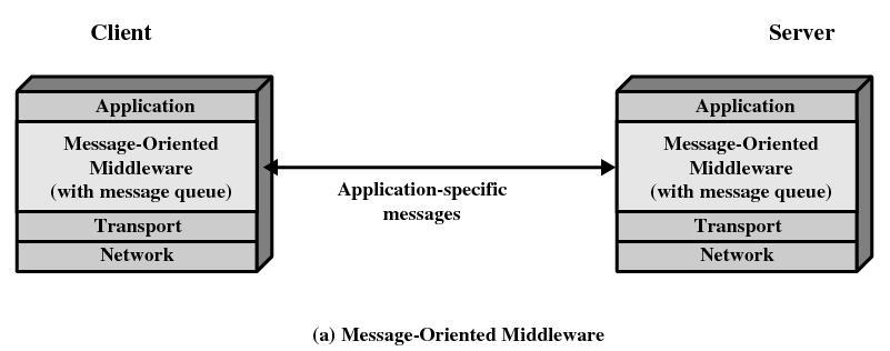 Process communication : Ch 14 message passing Reliable / unreliable Synchronous / asynchronous Persistent / transient Binding