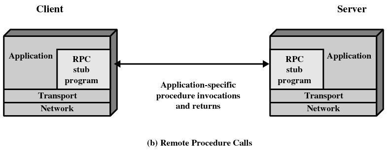 Esimerkki: client 1-27 b 23 Process communication: RPC Remote procedure call looks to the calling