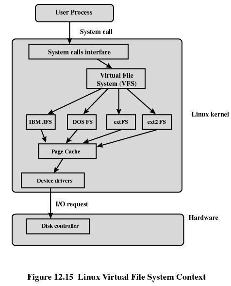 Hard link [Tane 01] 3 LINUX Virtual File System Identical interface from the applications