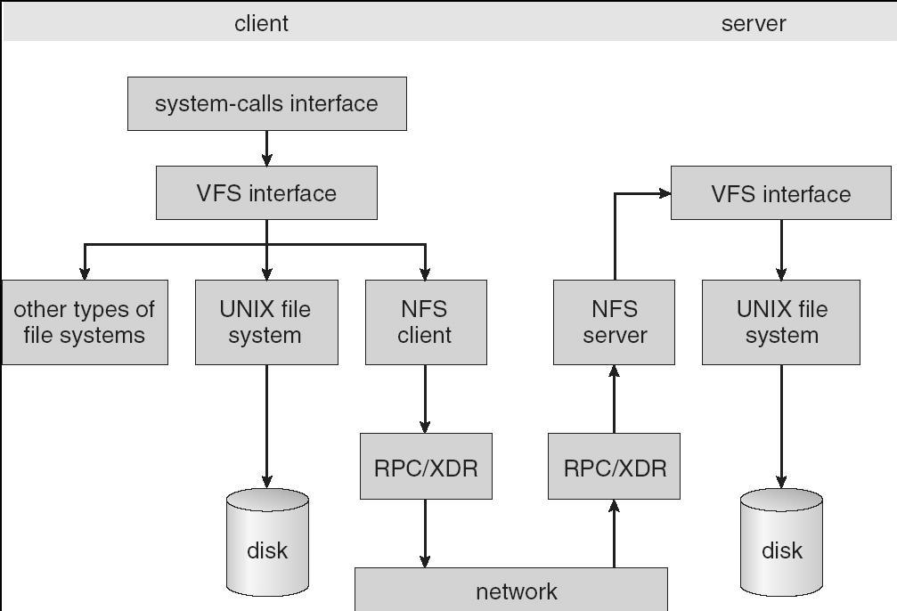 NFS See Ch 10.6.4 [Tane 01] (Fig 11.