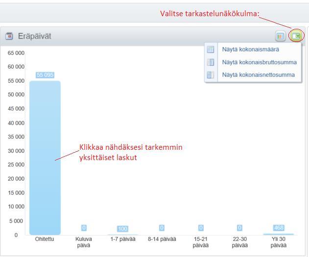 Ostoreskontra P2P (Alusta) Professional-käyttäjän ohjeet Sivu 10 / 61 Raportti laskujen eräpäivistä: Yleisnäkymästä löytyy tietoja kierrossa olevien laskujen eräpäivistä (grafiikka ei näytä tietoja