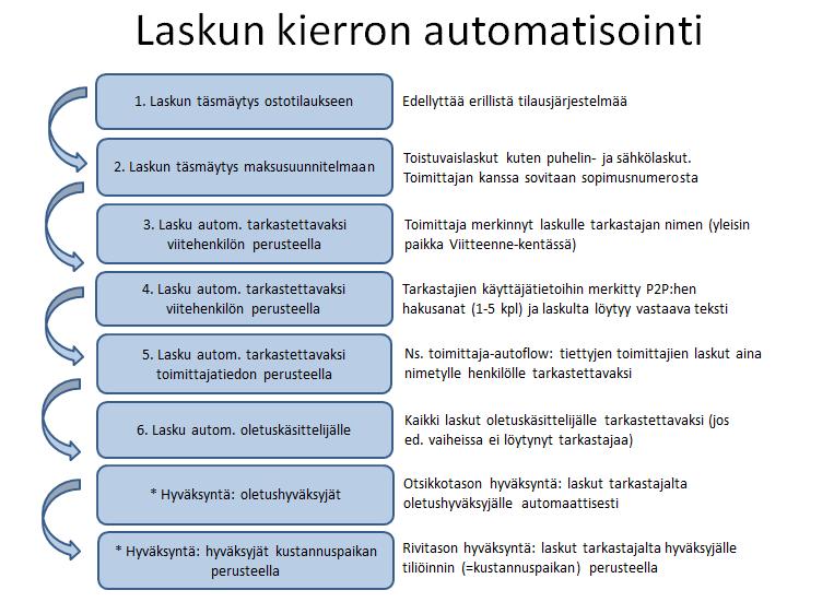 Ostoreskontra P2P (Alusta) Professional-käyttäjän ohjeet Sivu 6 / 61 2.