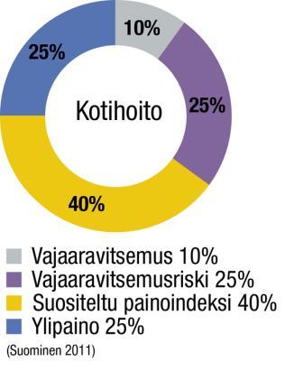 Katse kokonaisuuteen Vajaaravitsemuksen yleisyys