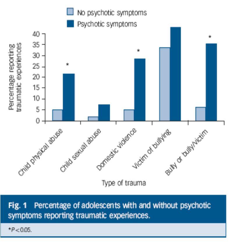 g Lapsilla, joilla oli psykoottisia oireita oli kuusi kertaa enemmän kokemuksia fyysisestä väkivallasta Neljä kertaa