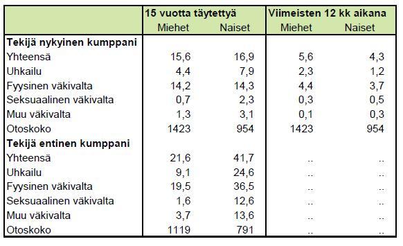 Nykyisen ja entisen kumppanin väkivallan kohteeksi joutuneet miehet ja naiset koko nykyisen parisuhteen ja viimeisten 12 kuukauden aikana*.