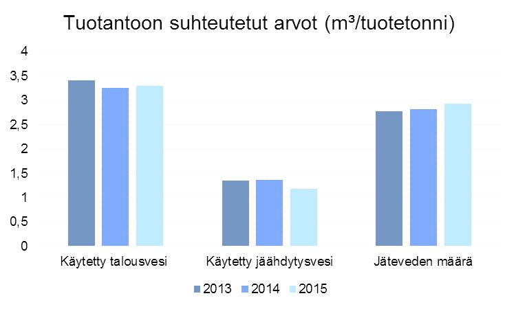 ETL:n ympäristövastuun kyselyt 2011-2015