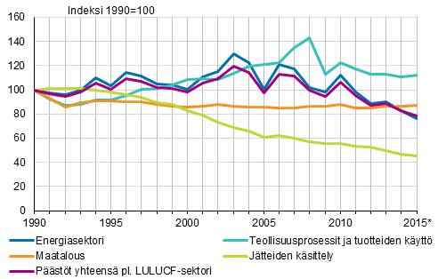 Energia ja ilmasto Teollisuuden kasvihuonekaasupäästöjen lasku on hidasta Suomen koko kasvihuonekaasupäästöt olivat 55,7 miljoonaa hiilidioksidiekvivalenttitonnia vuonna 2015 9.