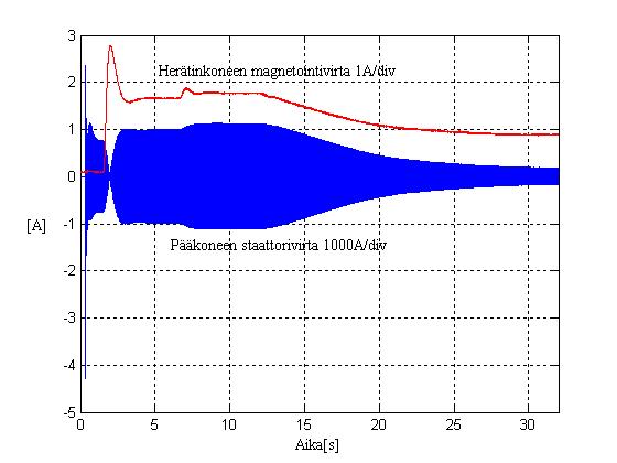 Kuva 1.8. Loistehokompensaattorin käynnistyskokeessa mitatut herätinkoneen magnetointivirta ja pääkoneen staattorivirta.
