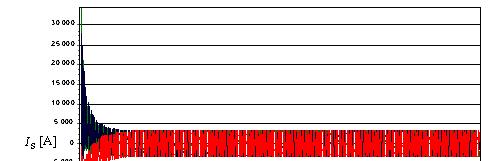 Kuva 3.10. (a) Staattorivirta loistehokompensaattorin datoilla tehdyssä FCSMEK-laskelmassa. Simuloinnissa käynnistyksen alkuhetken jättämä oli 0,012.