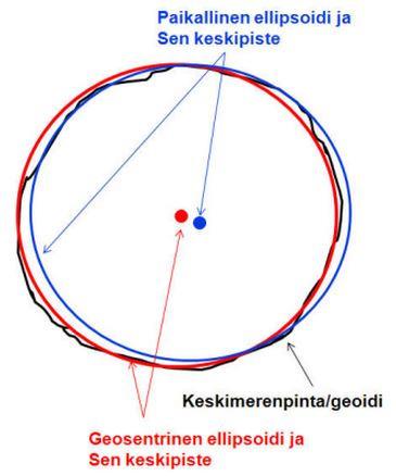 22 3.3 Korkeusjärjestelmät 3.3.1 Korkeuden määrittäminen Korkeuden määrityksessä voidaan puhua kahdenlaisen korkeuden mittaamisesta. Ortometrisen korkeuden H tai ellipsoidisen korkeuden h.