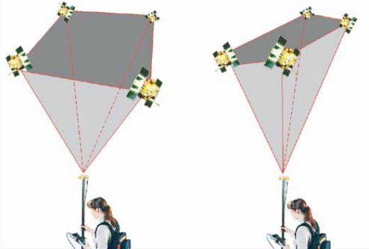 30 Kuva 10 Vasemmalla hyvä satelliittigeometria ja pieni DOP-luku, oikealla heikompi geometria ja suurempi DOP-luku. (Kuva: Laurila 2012, 310) 4.