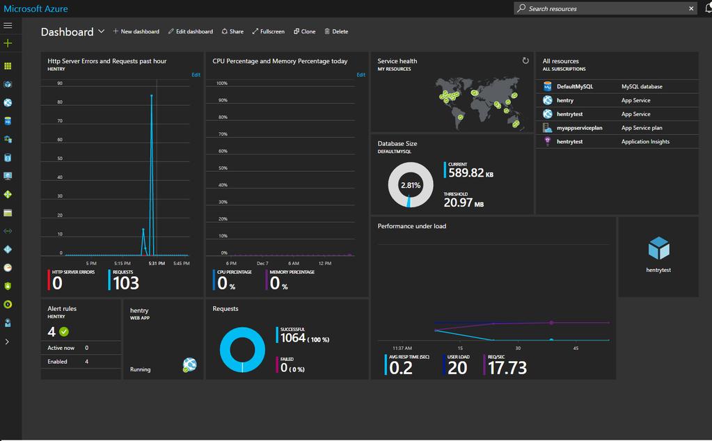 Näkymä Azure Portalin Dashboardista, johon on otettu