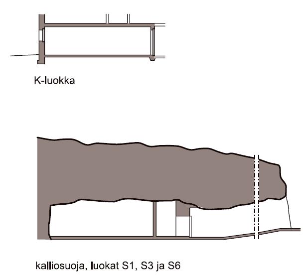 TAMPEREEN AMMATTIKORKEAKOULU TUTKINTOTYÖ 10 (44) Kuva 1. Väestönsuojien suojaluokat K, S1, S3 ja S6. /6/ 2.