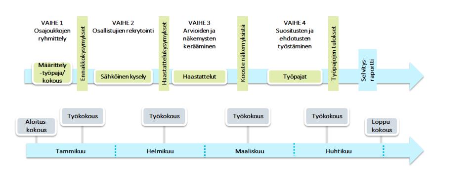 Paikkatietpliittinen selntek 2.5.2017 5 (30) 2 Työmenetelmät 2.1 Työn vaiheet Tämä selvitystyö n tteutettu kevään 2017 aikana kuvan 2 mukaisten vaiheiden kautta.