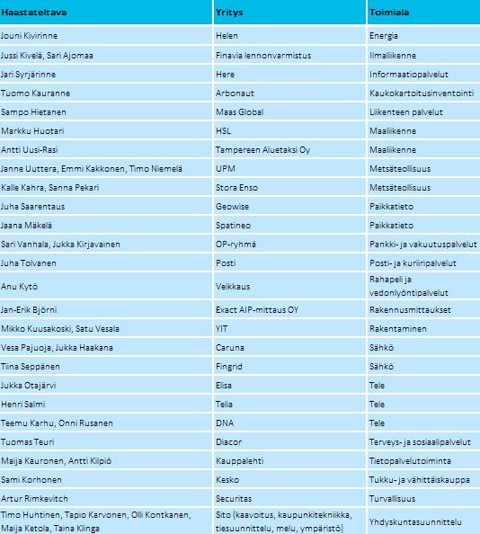 Paikkatietpliittinen selntek 2.5.2017 7 (30) Kuva 4. Haastatteluvaiheen sallistujat. 2.4 Työpajat Haastatteluiden yhteenvedt kstettiin työpajjen lähtömateriaaleiksi.