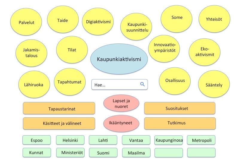 21.3.2017 21.3.2017 Kaupunkitutkimus ja metropolipolitiikka Kaupunkitutkimus ja metropolipolitiikka KAUPUNKIAKTIVISMI- VERKKOTIETOPANKKI Auttaa löytämään tapoja toimia niin, että kansalaisten