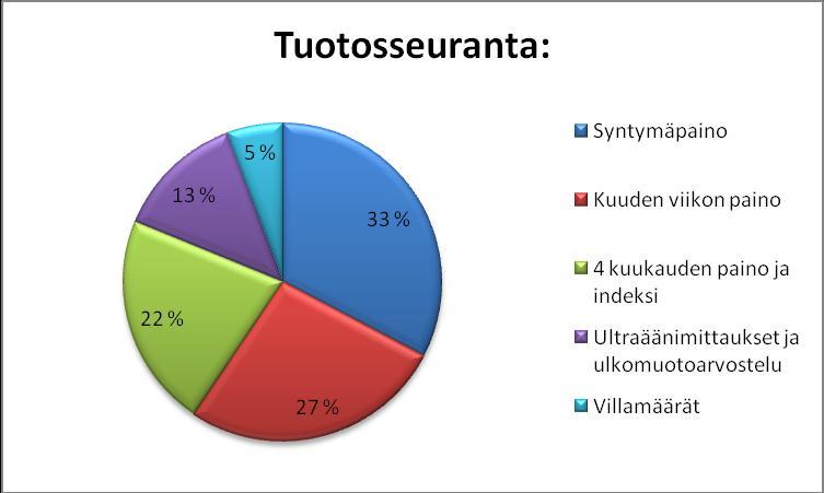 22 ulkomuotoarvostelua ja villamääriä. Eniten seurataan syntymäpainoa 33 %, mutta muitakin painoja seurataan jonkin verran. Villamääriä seurataan vähiten 5 %. (ks.