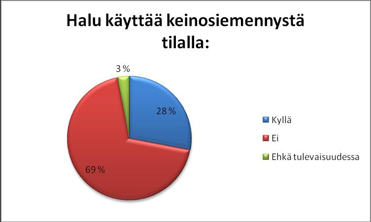 23 KUVIO 14: Halu käyttää keinosiemennystä tiloilla. Millaista hintaa olisi lampurit valmiita maksamaan keinosiemennyksestä.