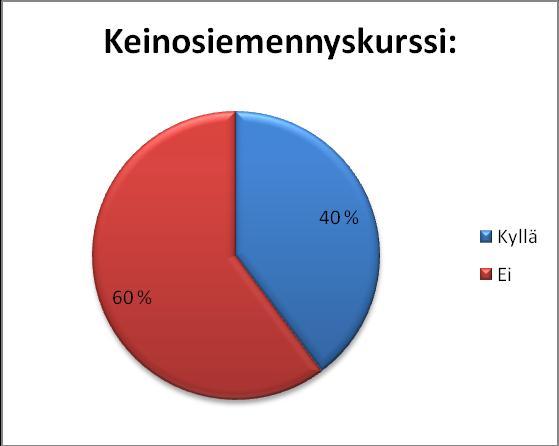 24 Seuraavaksi kyseltiin, olisiko tilallisella halua käydä kurssi, jonka jälkeen he itse voisivat keinosiementää lampaansa parhaaseen mahdolliseen siemennysaikaan.