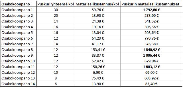 Esimerkkinä on Osakokoonpano 1, jonka sisältämät osat ja niiden hinnat näkyvät kuvassa 9. Kuva 9. Osakokoonpano 1:n materiaalikustannukset.