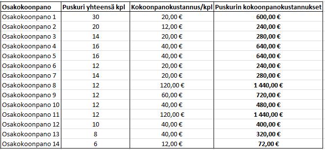 35 Kokoonpanon kustannukset Työssä selvitettiin jokaisen kanban-ohjaukseen valitun vakio-osakokoonpanon valmistukseen menevä aika haastattelemalla laatutiimin jäsentä.