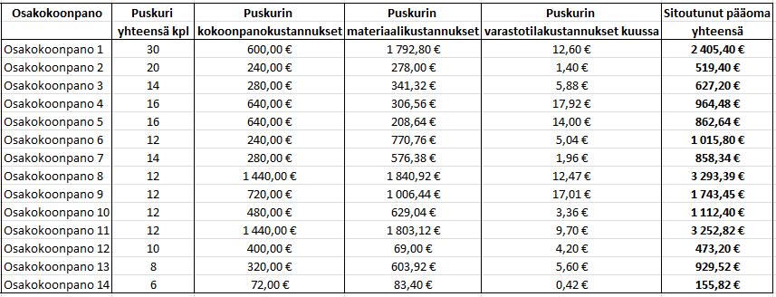 36 Kun osakokoonpanot ovat puskurivarastossa, niihin sitoutunut pääoma yhteensä koostuu puskurin sitomista kokoonpanotyön kustannuksista, materiaalikustannuksista ja varastotilan kustannuksista.