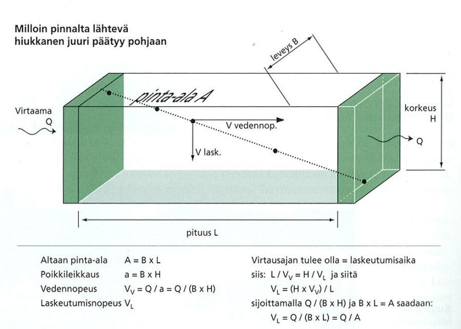 Laskeutusaltaan toimintaperiaate