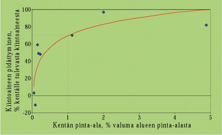 Kiintoaineksen pidättymisen