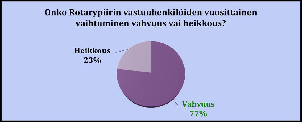 Vahvuus: Tuo vaihtuvuutta Vastuu vuorollaan eri henkilöille Rotaryn perusajatus Työkuormituksen jakautuminen Useampi pääsee näyttämään osaamistaan