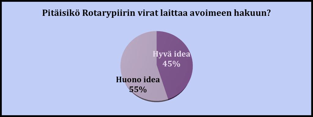 Huono idea: Jatkuvuus heikkenee Perinteitä pitää vaalia Tuskin toisi lisäarvoa Hakuprosessi turhaa työtä Rotary ei ole yritys