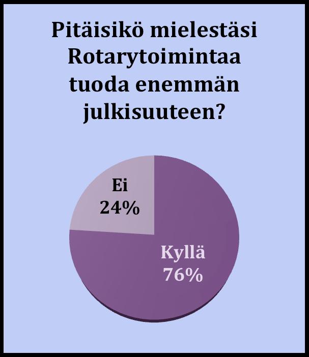 Rotarytoiminnan julkisuuden lisääminen Kyllä: Kiinnostus toimintaan lisääntyisi Voisi saada uusia jäseniä Salaseuran maine hälvenisi Mitään