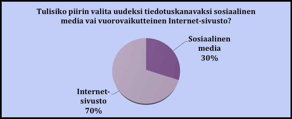 Internet-sivusto: Internet-sivustoa helpompi hallita Uskottavampi Matalampi kynnys osallistua Yleinen Facebook -vastustus