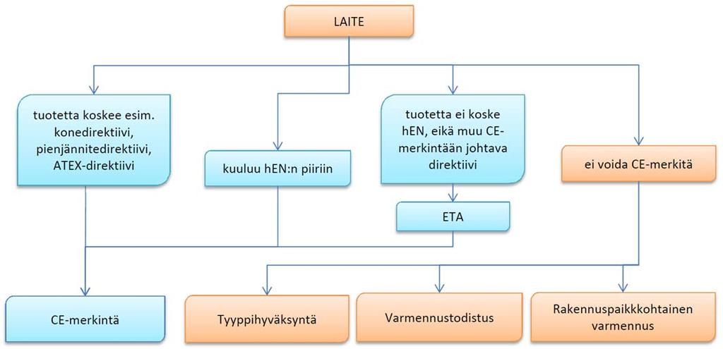 11 3.5 Rakennuspaikkakohtainen varmentaminen Rakennusvalvontaviranomainen voi edellyttää rakennustuotteen varmentamista rakennuspaikkakohtaisesti, jos valmistajalta ei saa minkäänlaista esitettä