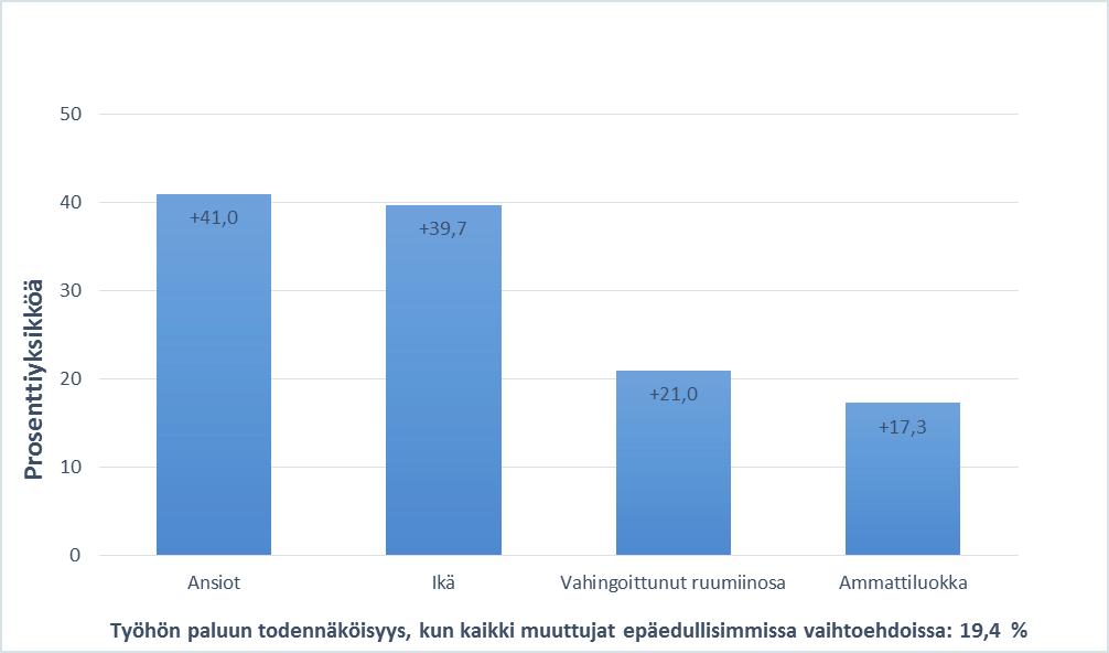 Kuvio 1 Työhön paluun todennäköisyyden lisääntyminen muut muuttujat epäedullisimmissa vaihtoehdoissa Lisäksi tutkittiin myös sitä, miten paljon tilastollisesti merkitsevät muuttujat vähentävät työhön