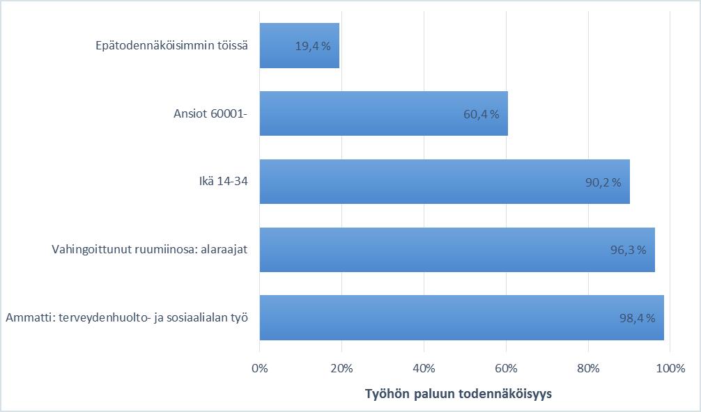 Tapaturmavakuutuskeskus Julkaisuja 2/2017 Jos kaikki muuttujat ovat edullisimmissa luokissa, on työhön paluun todennäköisyys jopa 98,4 %, kuten edellä todettiin.