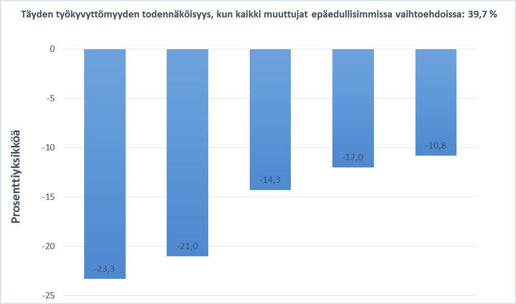 vaihtoehdoissa Kuvio 5 Täyden työkyvyttömyyden