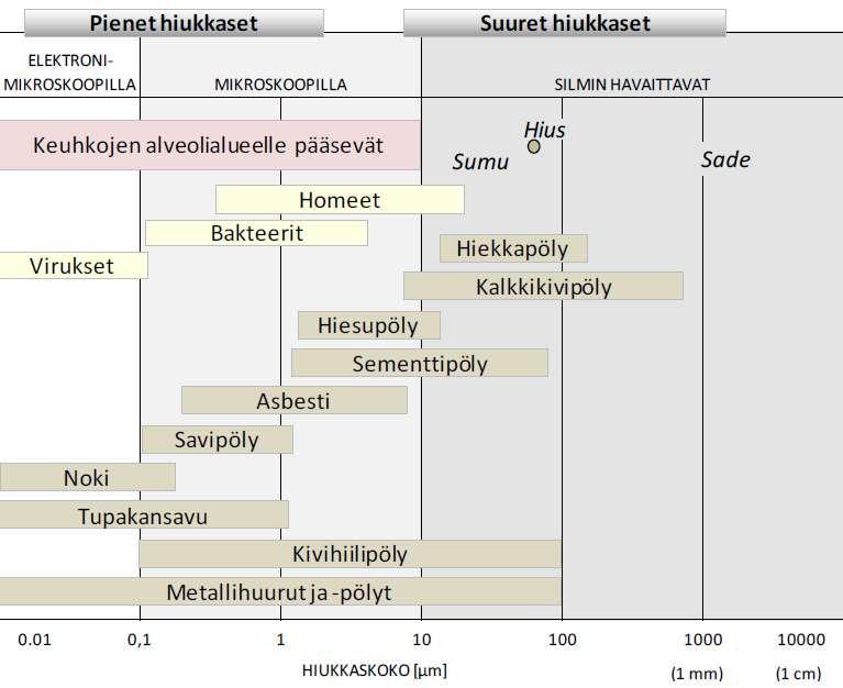 10 2 PÖLY RAKENNUSTYÖMAILLA 2.1 Pölyn määrittely Pölyt ovat kiinteitä alle 0,75µm:n kokoisia hiukkasia.