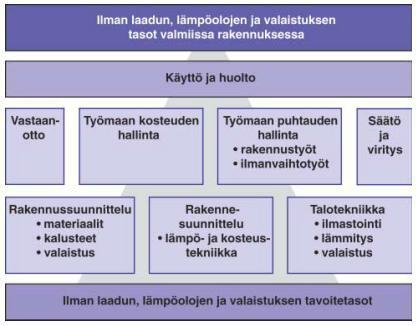 38 kiinteistöissä on rakenteita joita ei kohtuullisin kustannuksin pystytä korjaamaan, jolloin rakenteen virhe tai ominaisuus joudutaan hyväksymään ja tekemään vain osittainen korjaus