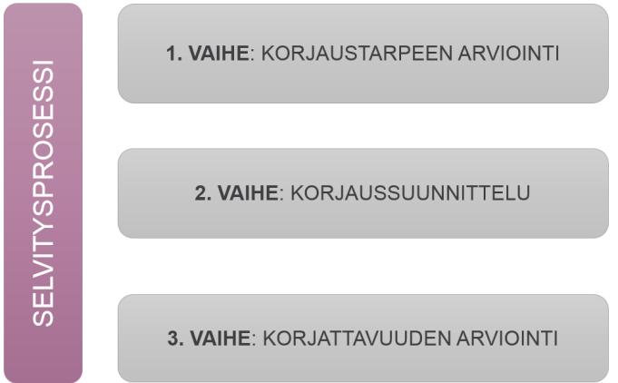 55 Tutkimustietoja verrataan lainsäädäntöön, jonka mukaan arvioidaan, ylittyvätkö toimenpiderajat rakennuksessa. Kuva 1. Selvitysprosessin vaihee