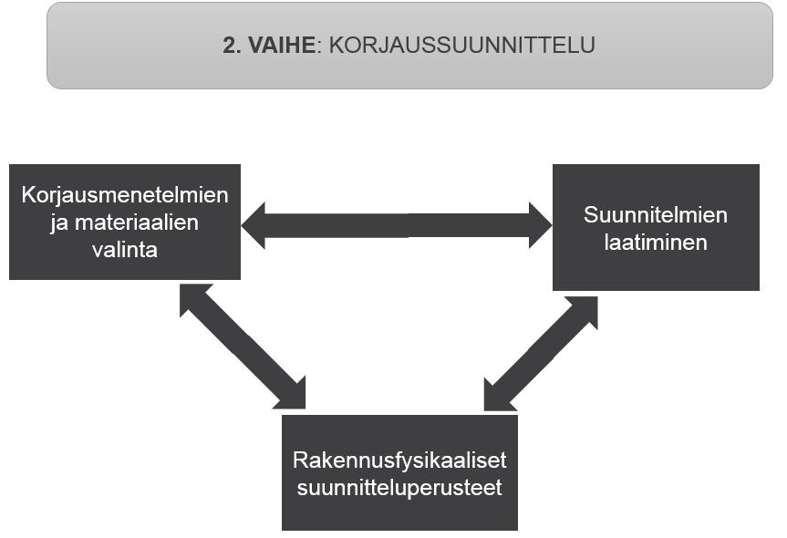 56 Kuva 3. Selvitysprosessin 2. vaihe. Kuva 4. Selvitysprosessin 3. vaihe. Selvitysprosessin kolmannessa vaiheessa (ks.