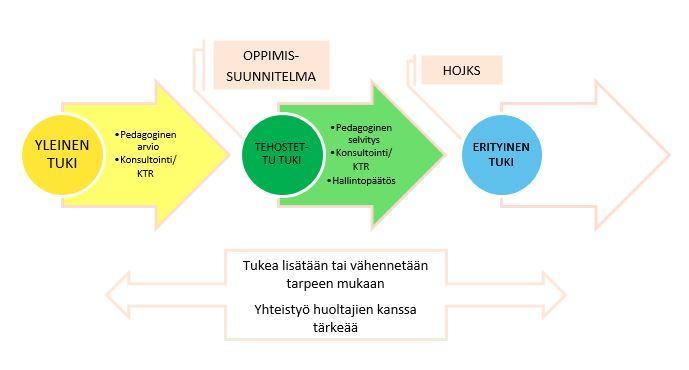 ILMAJOEN ESIOPETUKSEN OPETUSSUUNNITELMA Oppimisen tuki YLEISTÄ Ilmajoen kunnassa opetuksen järjestämistä ohjaa inkluusioajattelu.