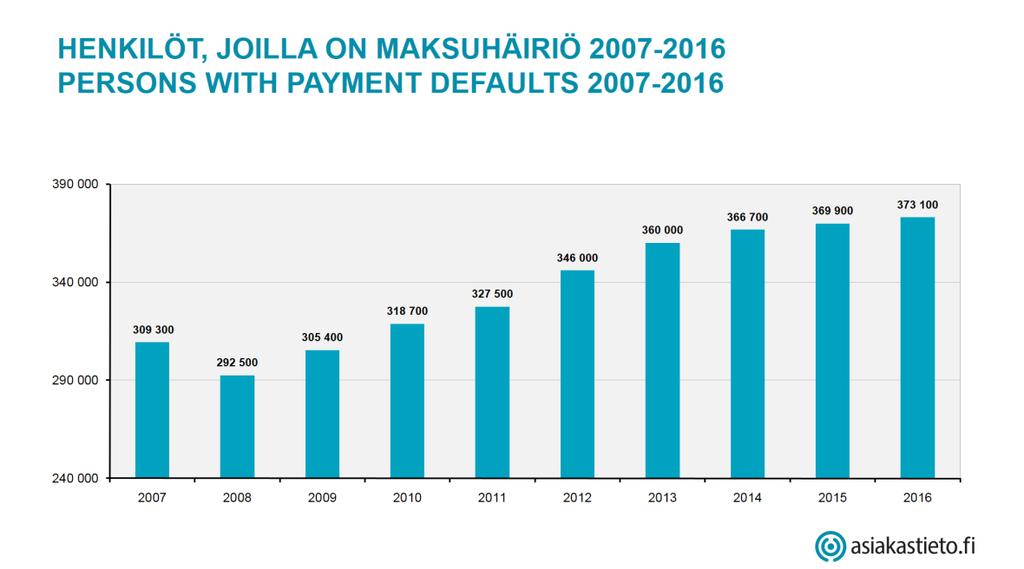 35 Kuvio 1. Maksuhäiriömerkintäisten henkilöiden määrä 2007-2016 (Asiakastieto 2017) 5.