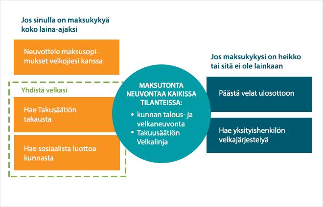 43 7 RATKAISUJA VELKAONGELMIIN Velallisella on eri vaihtoehtoja, joiden avulla hän voi ratkaista velka- ja maksuongelmiaan.