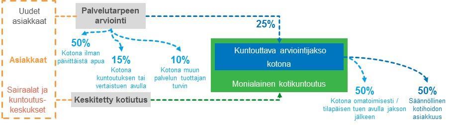 EKSOTE:n TULOKSIA *Kotihoito on ottanut käyttöön uusille asiakkaille neljän viikon kuntoutus- ja arviointijakson. Jakson tavoitteena on arvioida ja tukea asiakkaan jäljellä olevaa toimintakykyä.