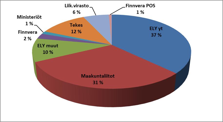 Taulukko 26. Maksetun rahoituksen jakautuminen aluetyypeittäin Alue Maks. EAKR+valtio Osuus Maks. julkinen yht.